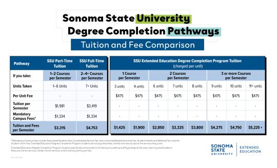 Tuition and Fees